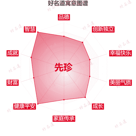 名字先珍的寓意图谱