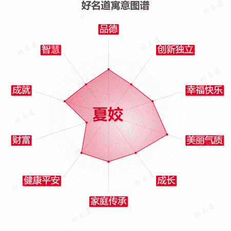 名字夏姣的寓意图谱