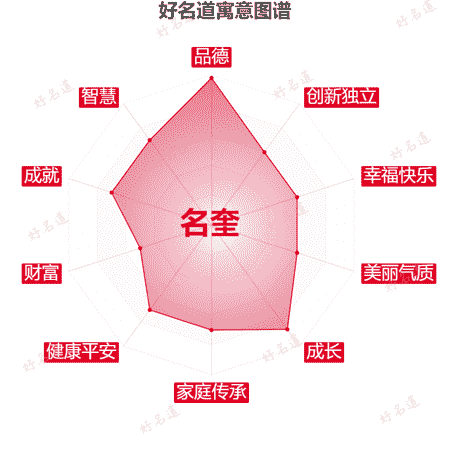 名字名奎的寓意图谱