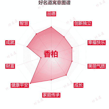 名字香柏的寓意图谱