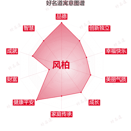 名字风柏的寓意图谱
