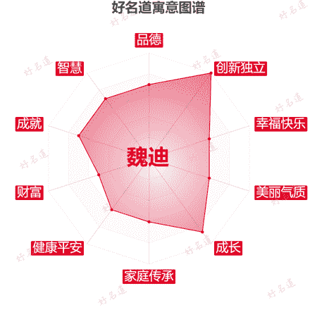 名字魏迪的寓意图谱
