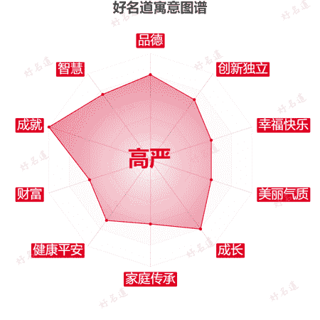 名字高严的寓意图谱