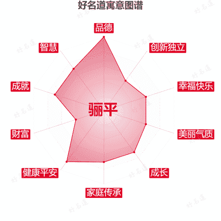 名字骊平的寓意图谱