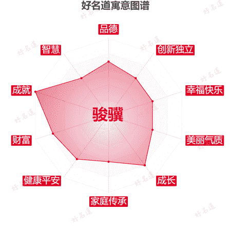 名字骏骥的寓意图谱