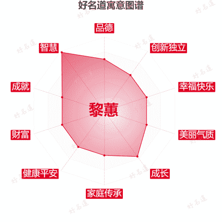名字黎蕙的寓意图谱