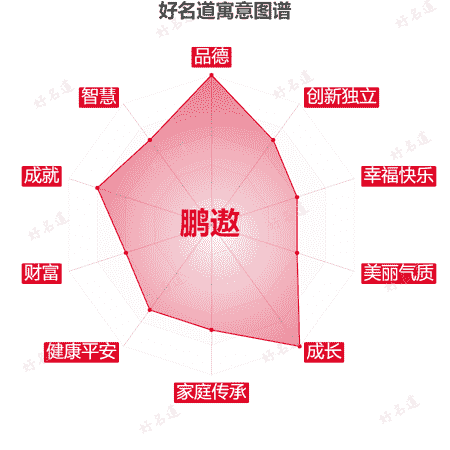 名字鹏遨的寓意图谱