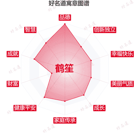 名字鹤笙的寓意图谱