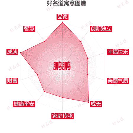 名字鹏鹏的寓意图谱