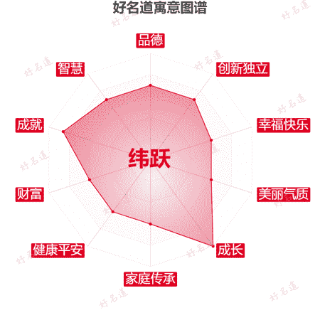 名字纬跃的寓意图谱