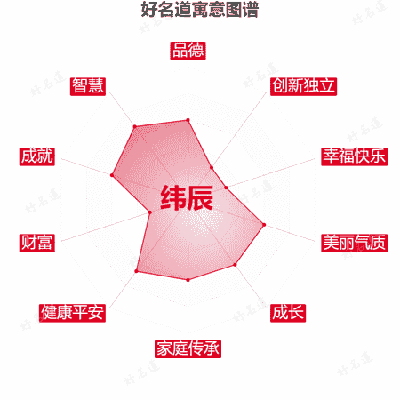 名字纬辰的寓意图谱