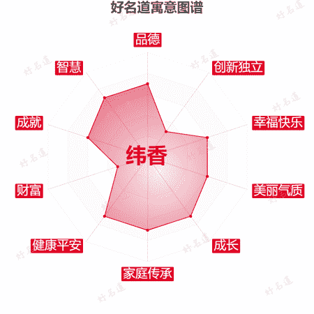 名字纬香的寓意图谱