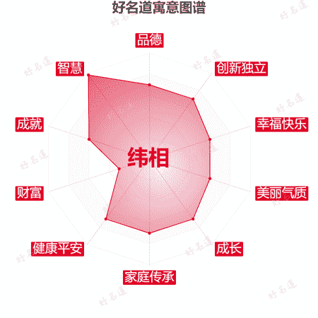 名字纬相的寓意图谱