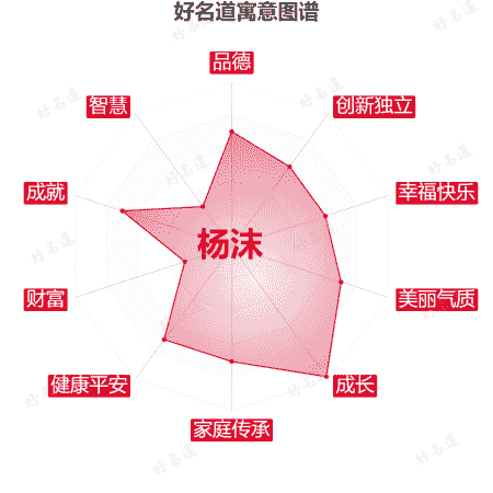 名字杨沫的寓意图谱