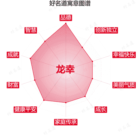 名字龙幸的寓意图谱