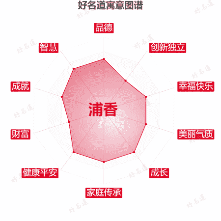 名字浦香的寓意图谱