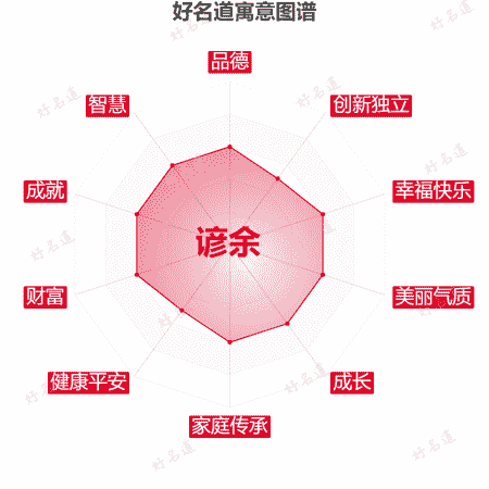 名字谚余的寓意图谱