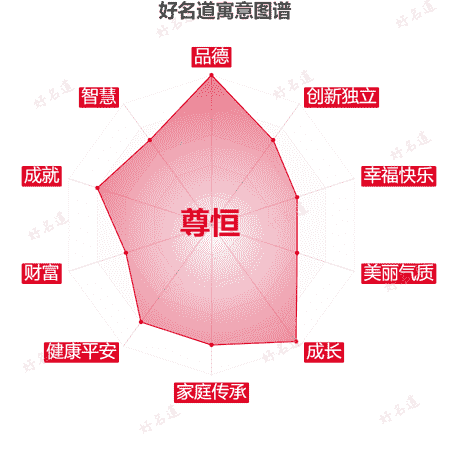 名字尊恒的寓意图谱