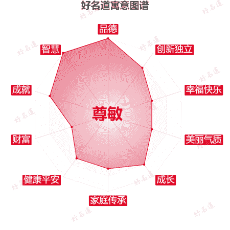 名字尊敏的寓意图谱