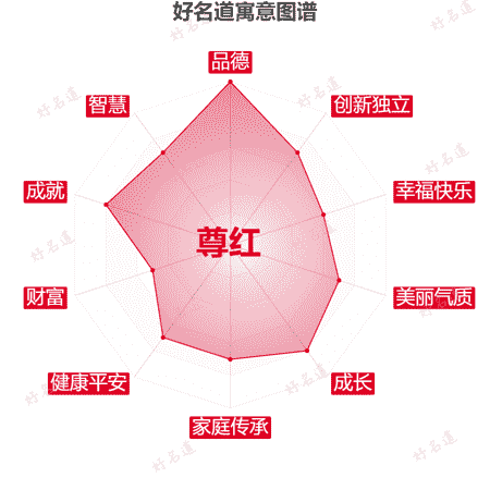 名字尊红的寓意图谱