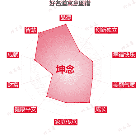 名字坤念的寓意图谱