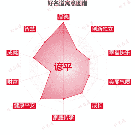 名字谚平的寓意图谱