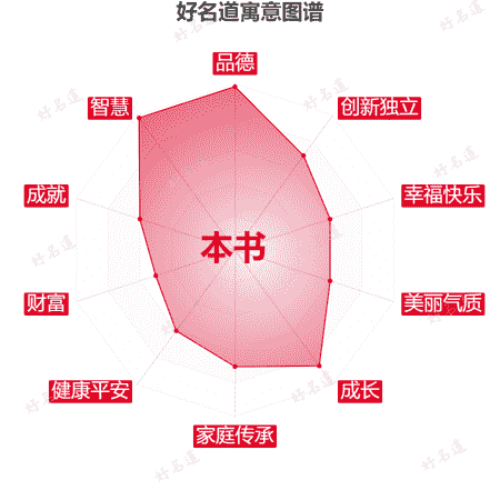 名字本书的寓意图谱