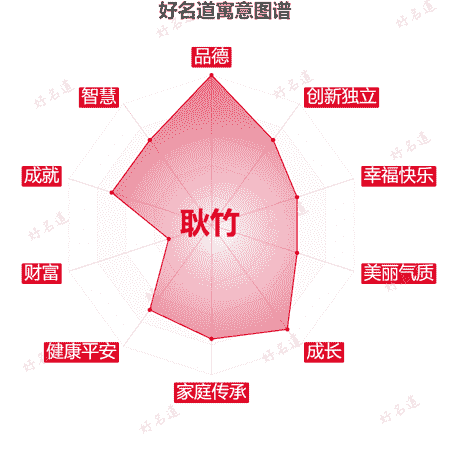 名字耿竹的寓意图谱
