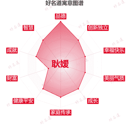 名字耿嫒的寓意图谱