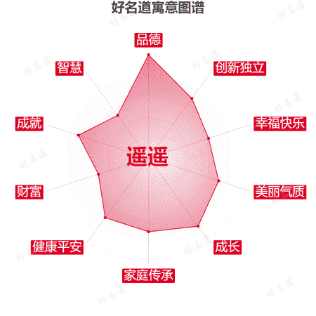 名字遥遥的寓意图谱