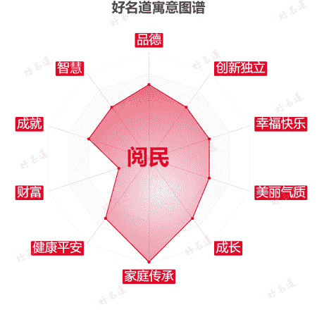 名字阅民的寓意图谱