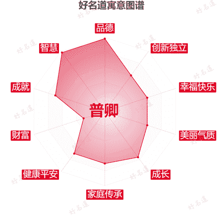 名字普卿的寓意图谱