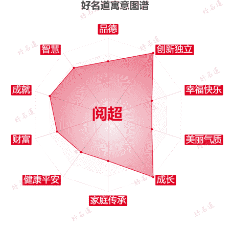 名字阅超的寓意图谱