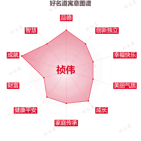 名字祯伟的寓意图谱