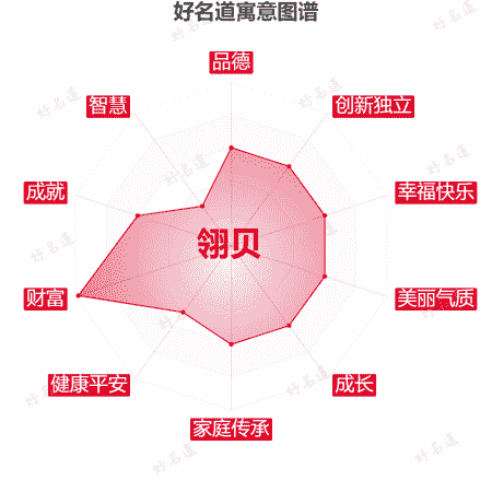 名字翎贝的寓意图谱