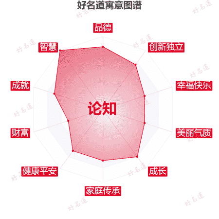 名字论知的寓意图谱