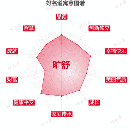 名字旷舒的寓意图谱