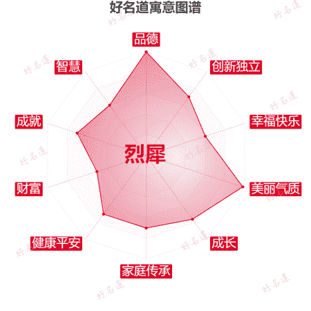名字烈犀的寓意图谱