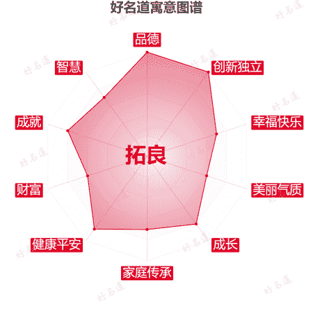 名字拓良的寓意图谱