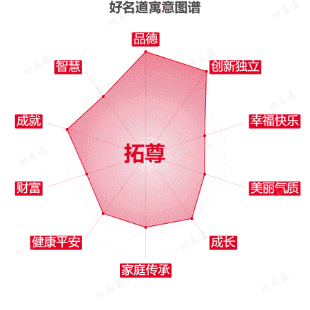 名字拓尊的寓意图谱