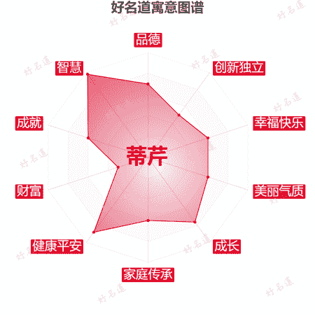 名字蒂芹的寓意图谱