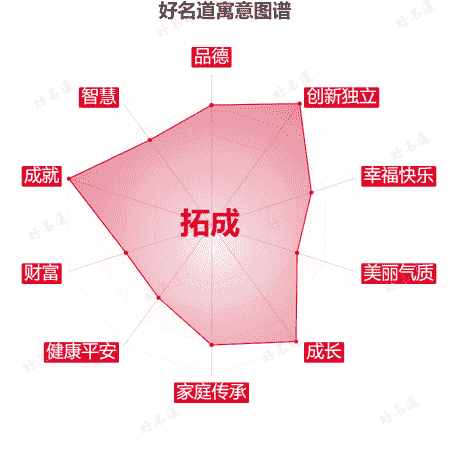 名字拓成的寓意图谱