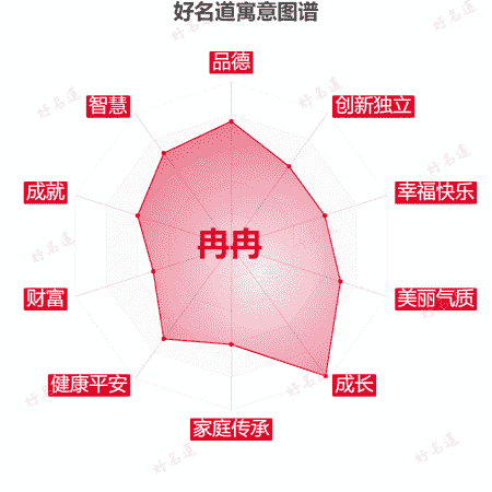 名字冉冉的寓意图谱