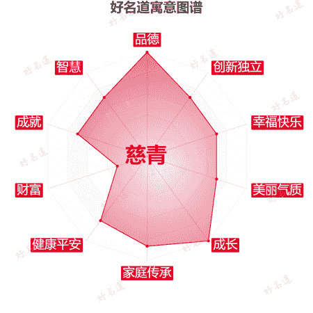 名字慈青的寓意图谱