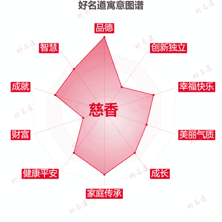 名字慈香的寓意图谱