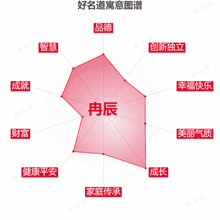 名字冉辰的寓意图谱