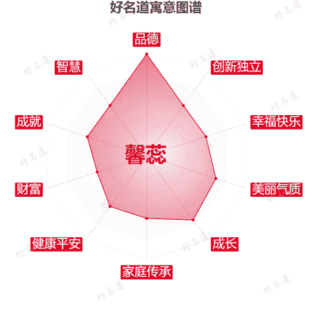 名字馨蕊的寓意图谱