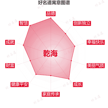 名字乾海的寓意图谱