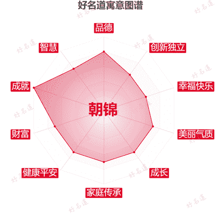 名字朝锦的寓意图谱