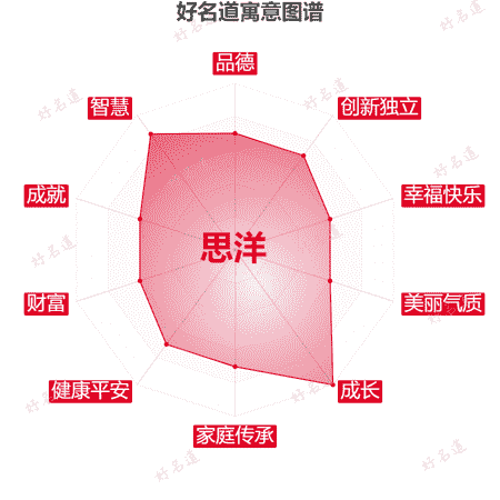 名字思洋的寓意图谱